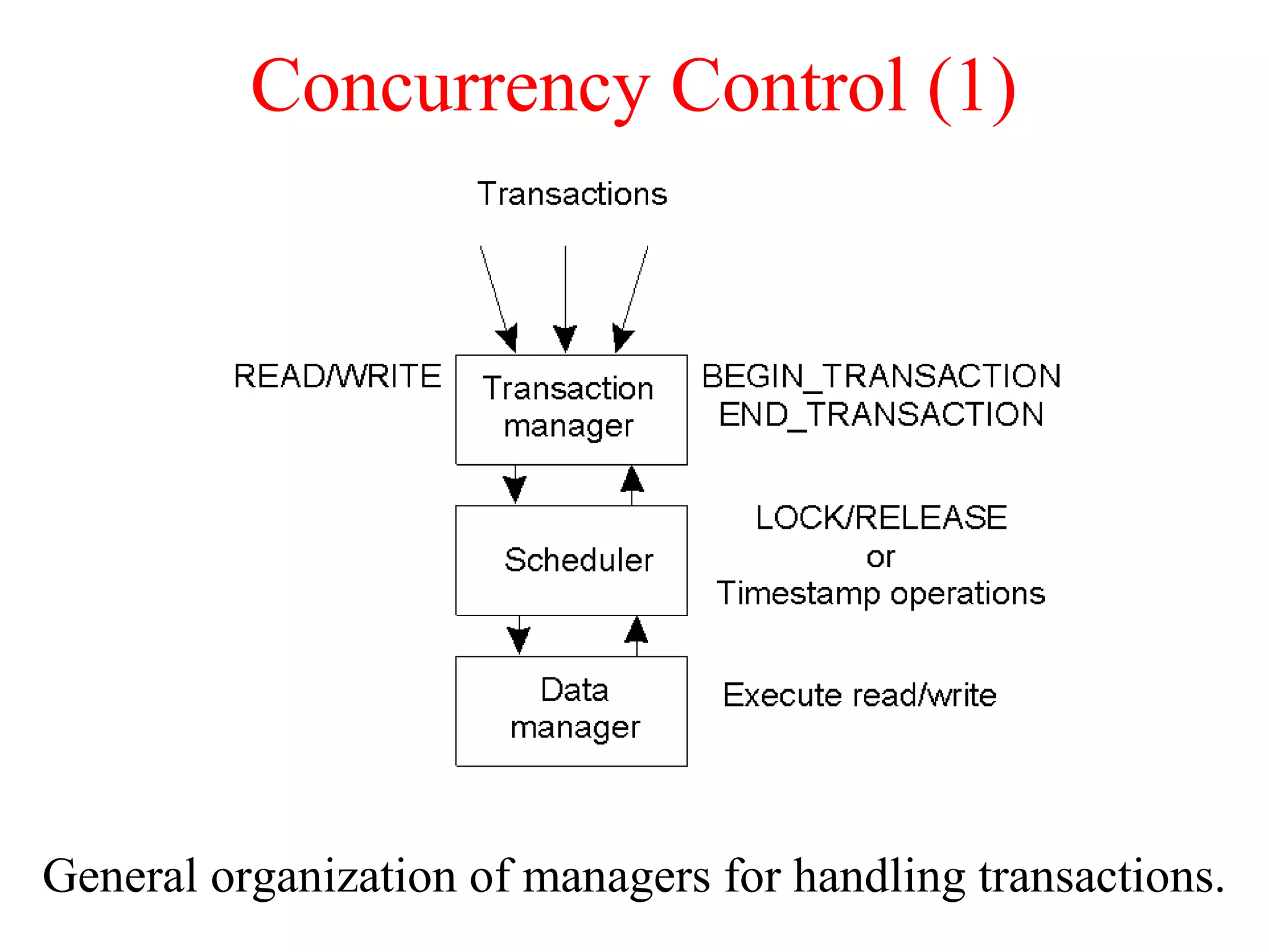Concurrency Control (1)
General organization of managers for handling transactions.
 
