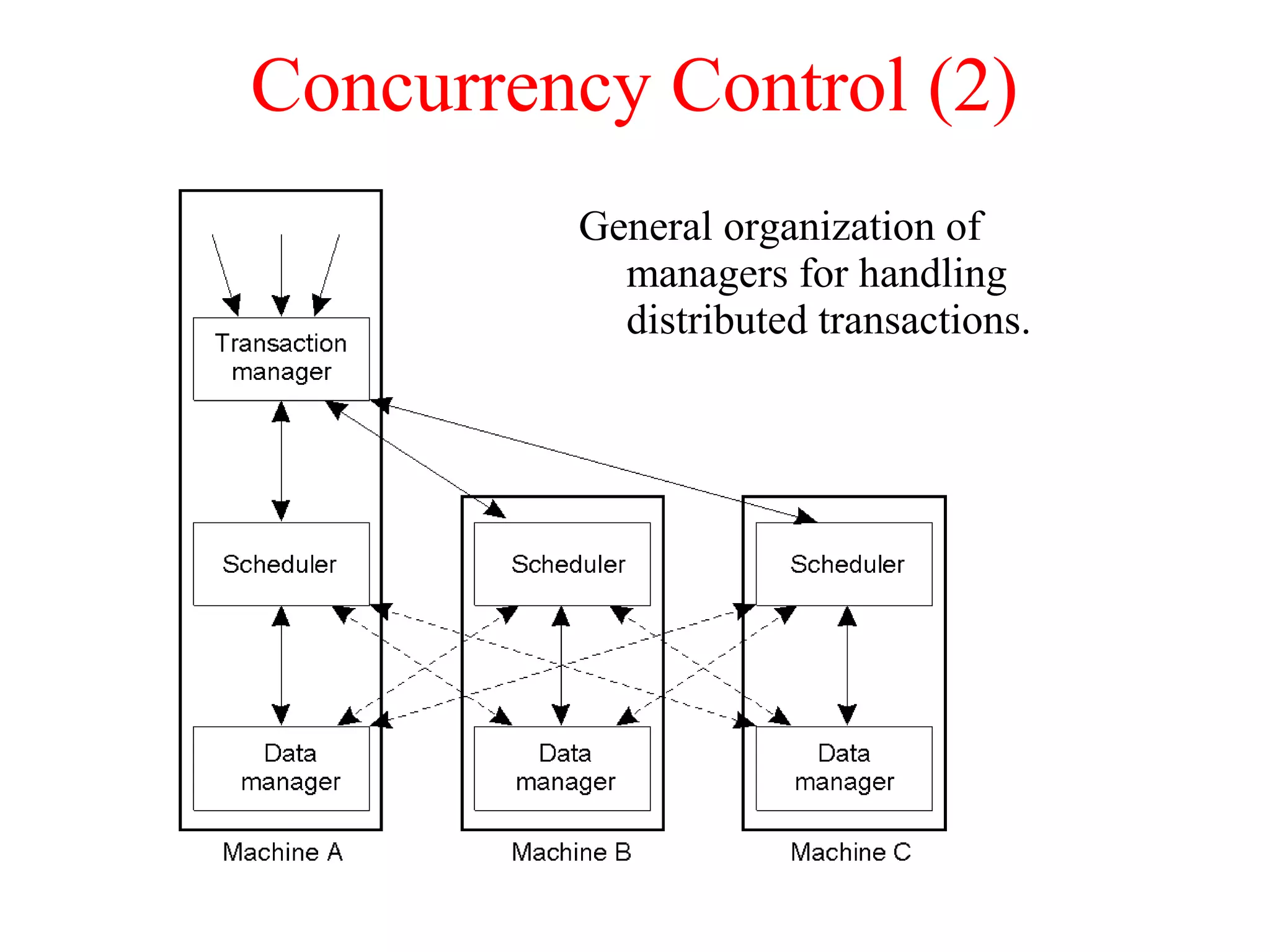 Concurrency Control (2)
General organization of
managers for handling
distributed transactions.
 