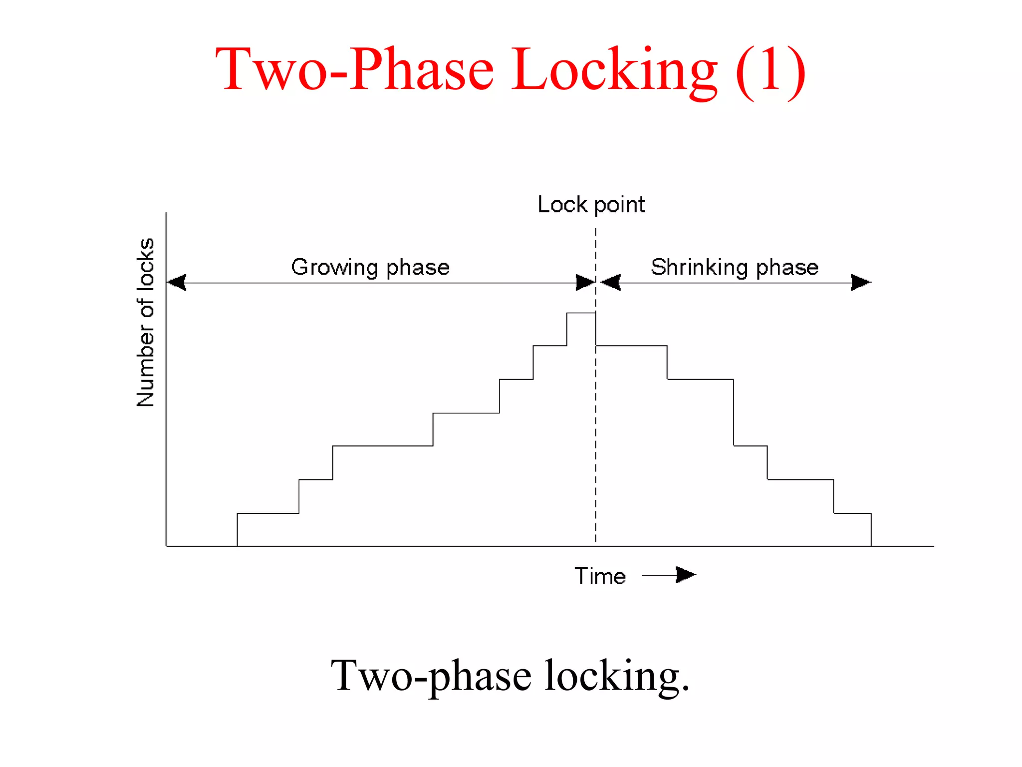 Two-Phase Locking (1)
Two-phase locking.
 
