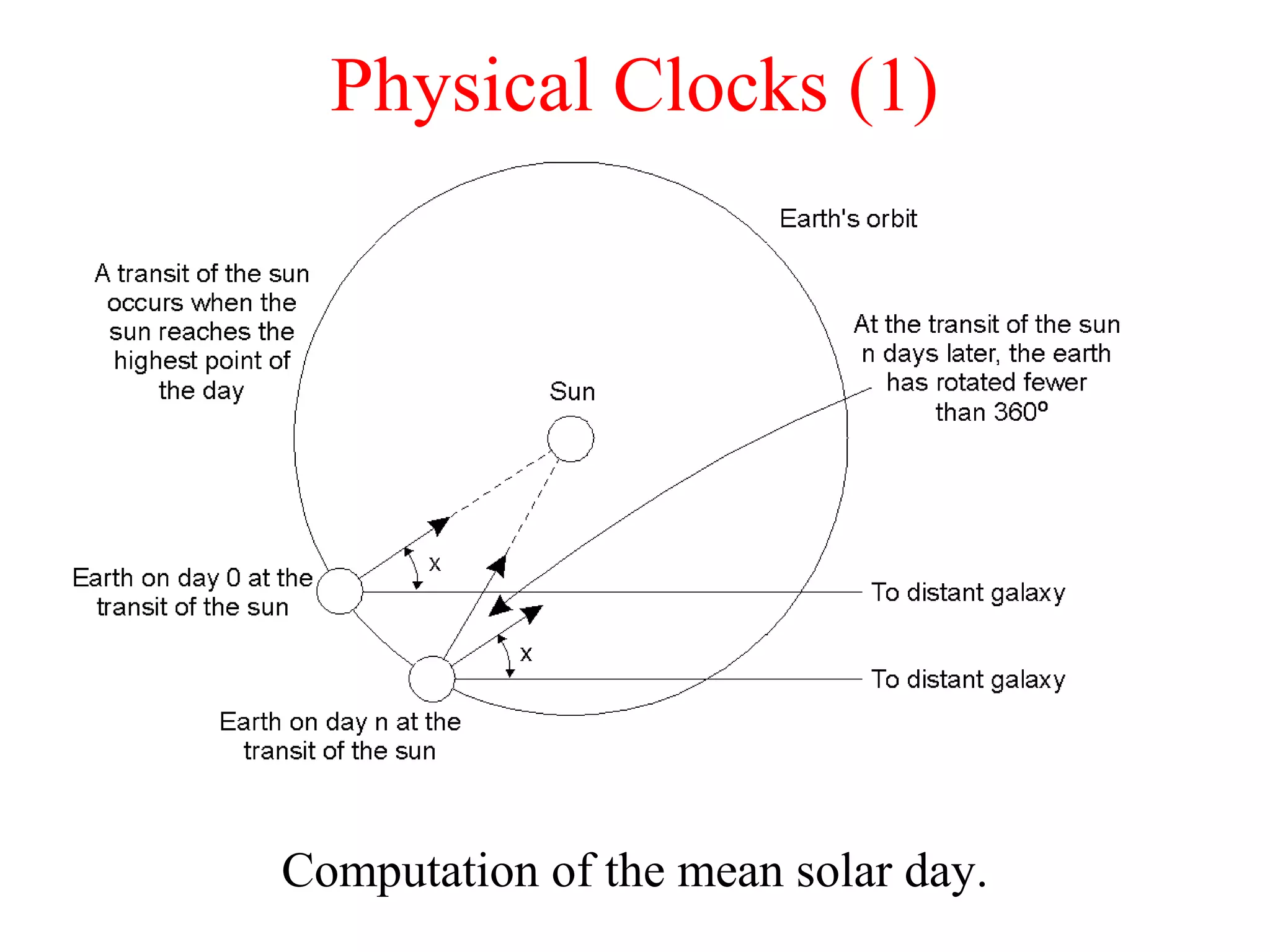 Physical Clocks (1)
Computation of the mean solar day.
 