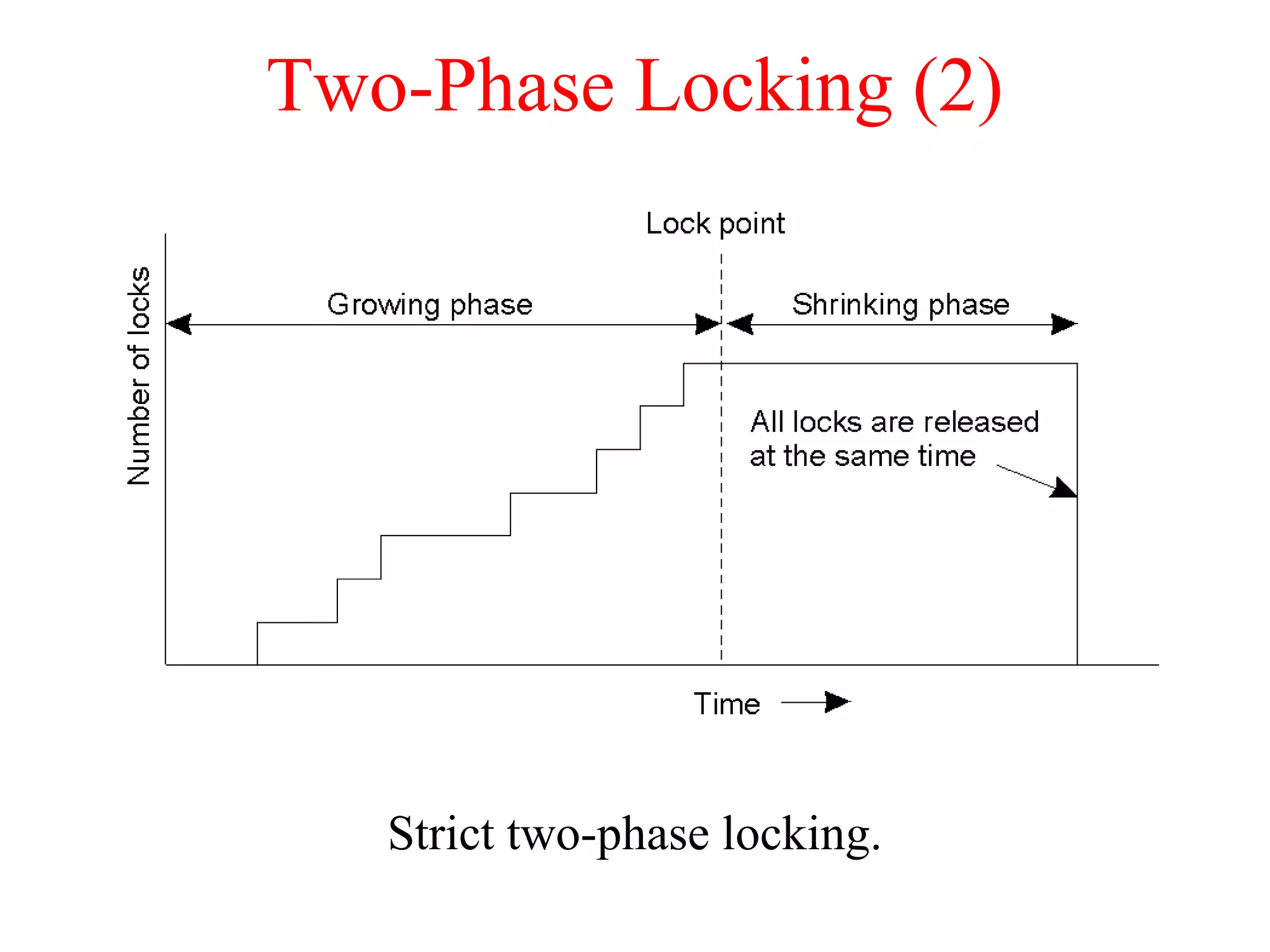 Two-Phase Locking (2)
Strict two-phase locking.
 