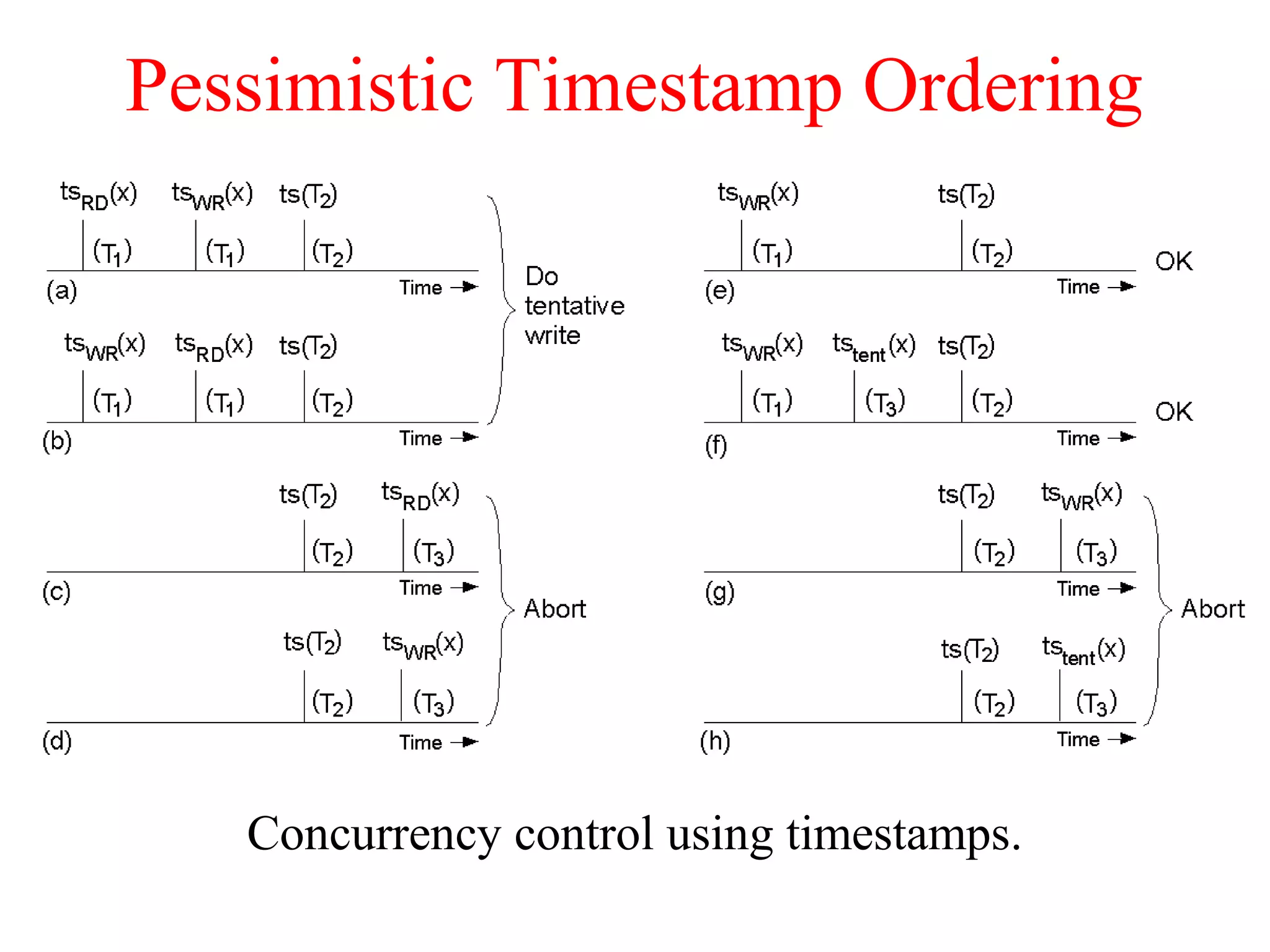 Pessimistic Timestamp Ordering
Concurrency control using timestamps.
 