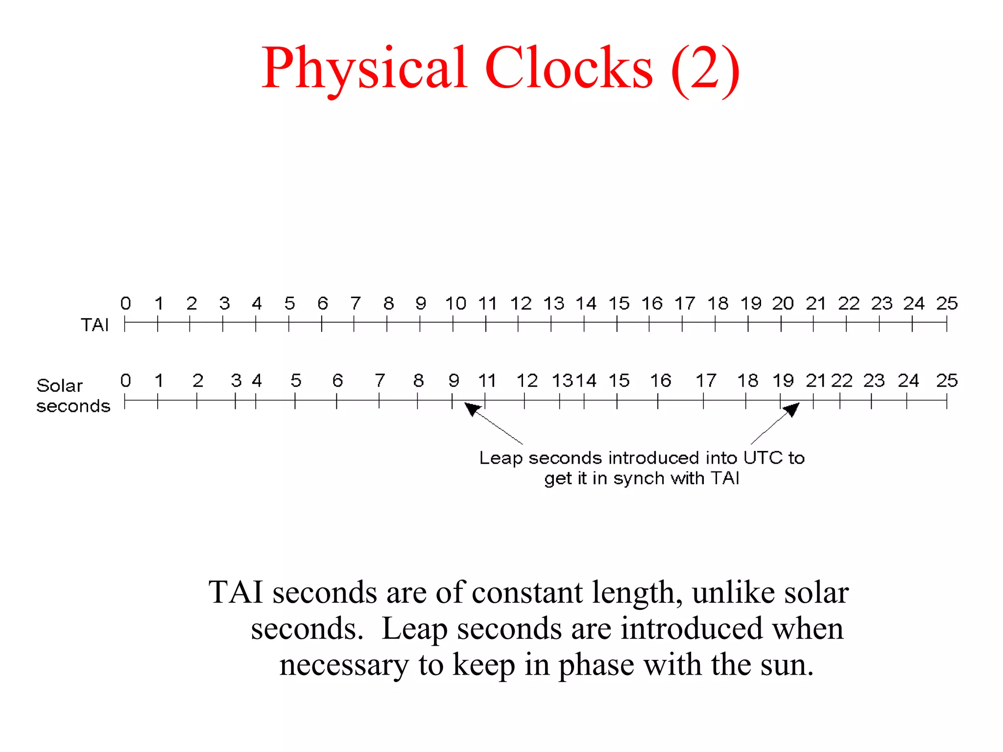 Physical Clocks (2)
TAI seconds are of constant length, unlike solar
seconds. Leap seconds are introduced when
necessary to keep in phase with the sun.
 