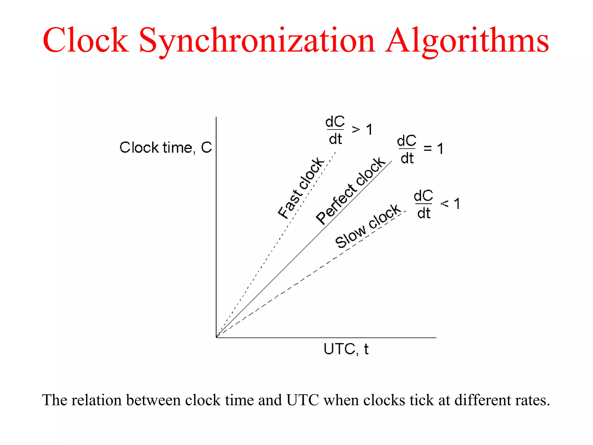 Clock Synchronization Algorithms
The relation between clock time and UTC when clocks tick at different rates.
 