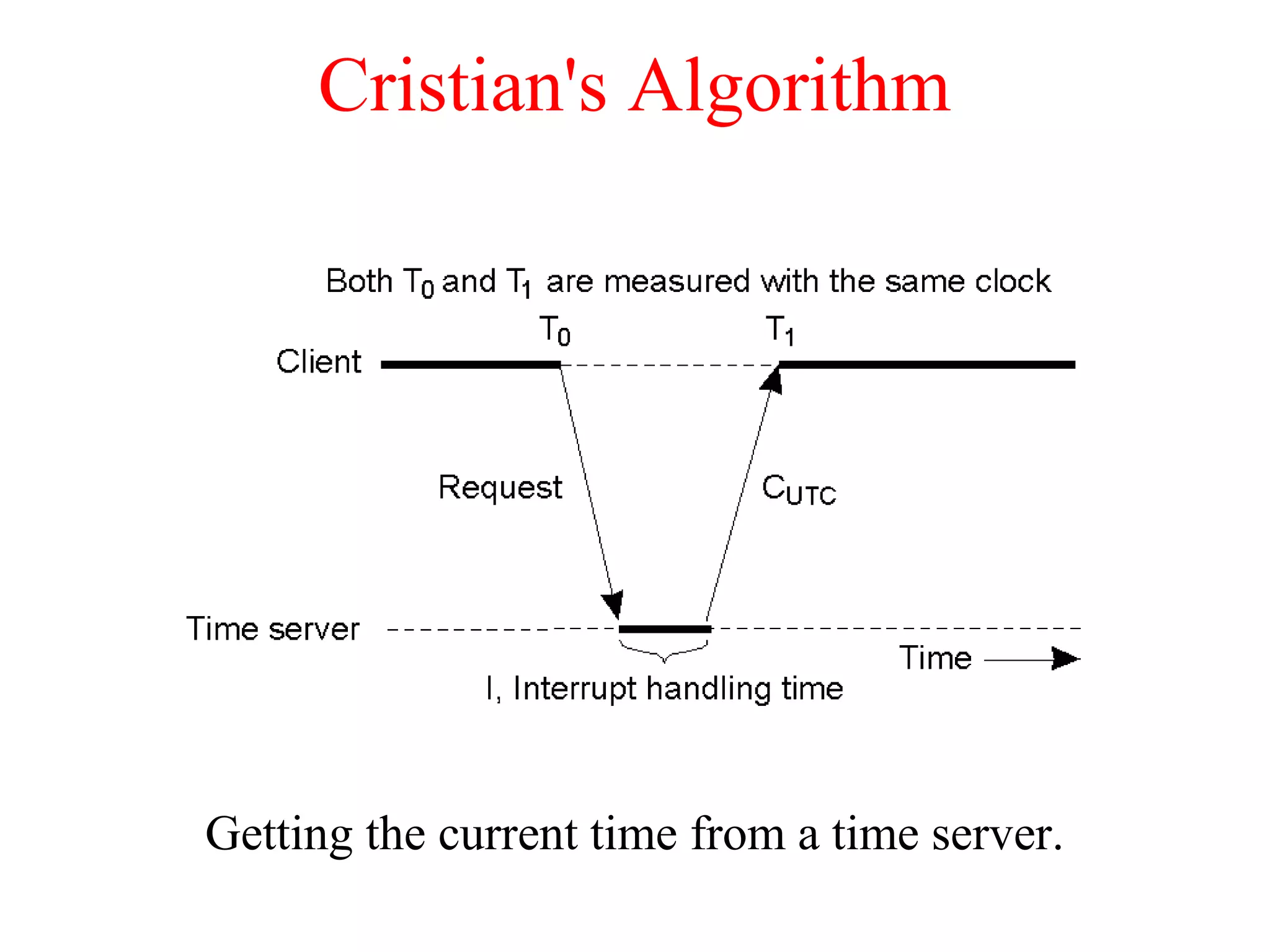 Cristian's Algorithm
Getting the current time from a time server.
 