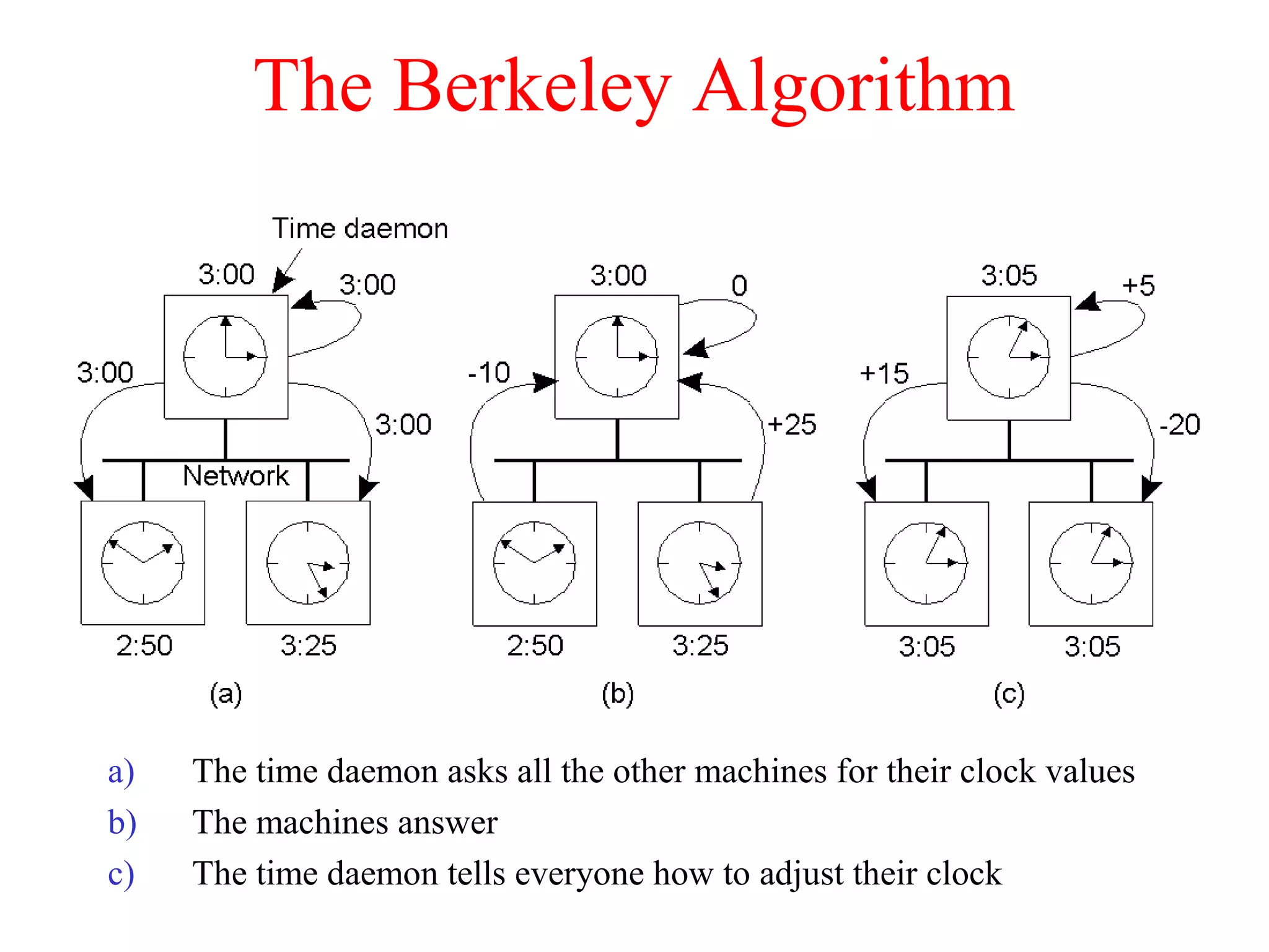 The Berkeley Algorithm
a) The time daemon asks all the other machines for their clock values
b) The machines answer
c) The time daemon tells everyone how to adjust their clock
 