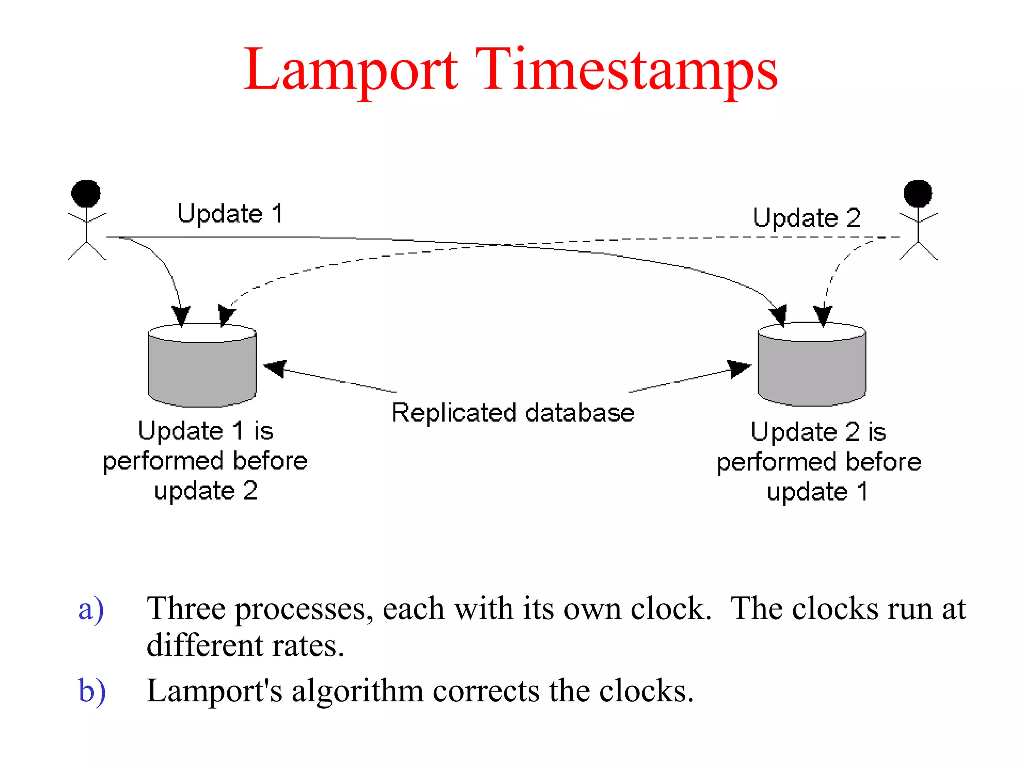 Lamport Timestamps
a) Three processes, each with its own clock. The clocks run at
different rates.
b) Lamport's algorithm corrects the clocks.
 