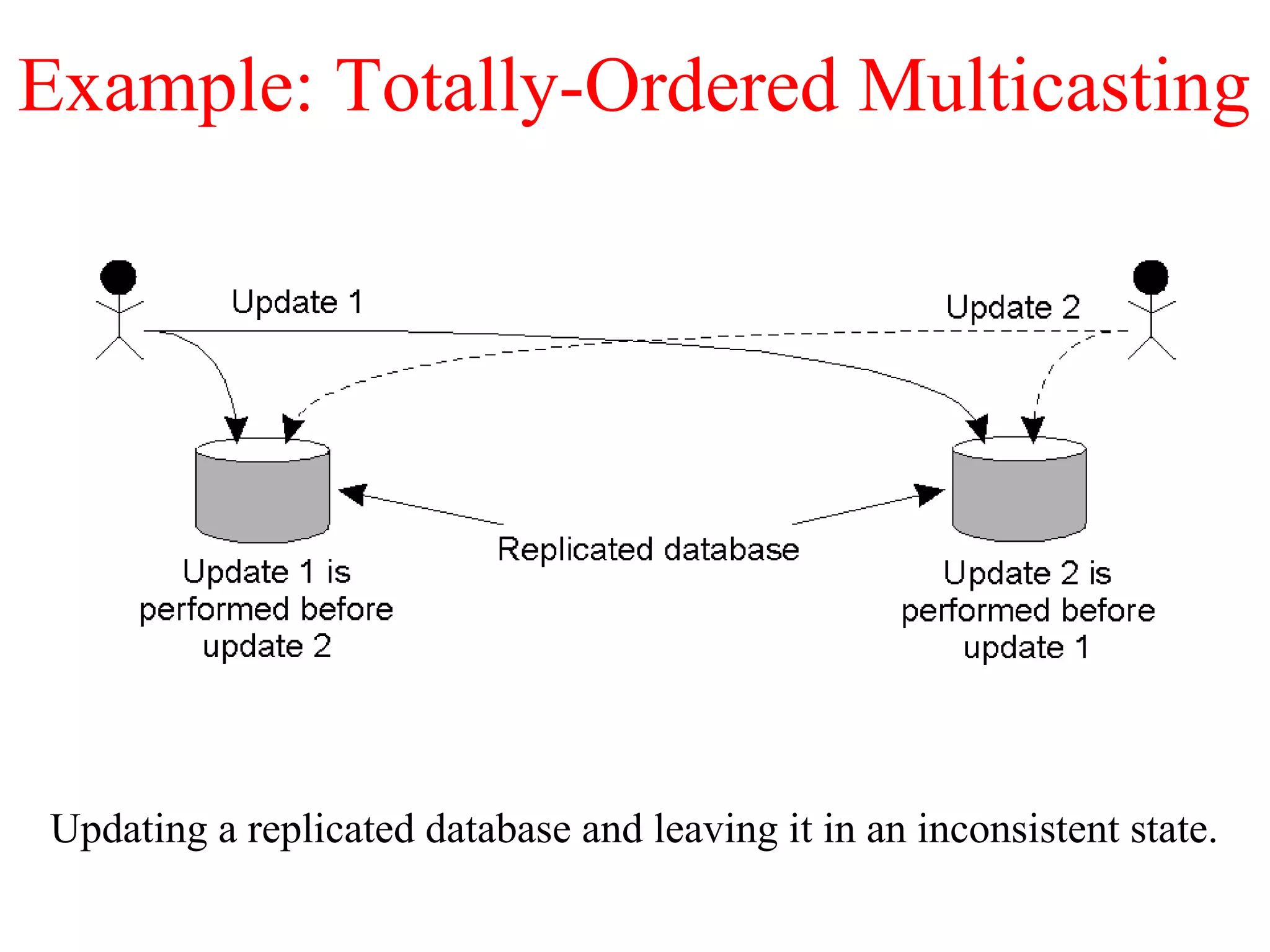 Example: Totally-Ordered Multicasting
Updating a replicated database and leaving it in an inconsistent state.
 