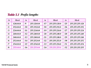 Ip Length Table Comprehensive Guide to Classless IP Addressing and Subnetting in TCP/IP ...