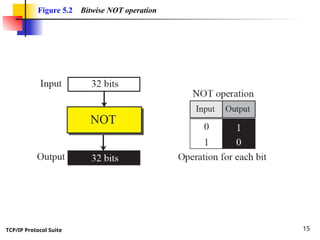 TCP/IP Protocol Suite 15
Figure 5.2 Bitwise NOT operation
 