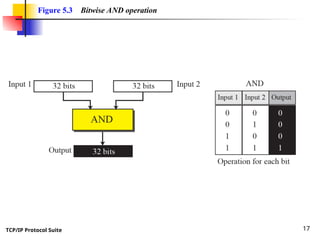 TCP/IP Protocol Suite 17
Figure 5.3 Bitwise AND operation
 