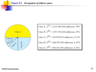 TCP/IP Protocol Suite 25
Figure 5.5 Occupation of address space
 