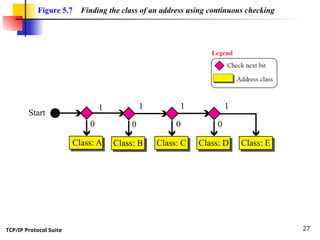 TCP/IP Protocol Suite 27
Figure 5.7 Finding the class of an address using continuous checking
1
Class: A
0
Start
1
0
Class: B
1
0
Class: C
1
0
Class: D Class: E
 
