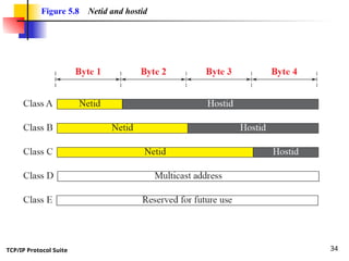 TCP/IP Protocol Suite 34
Figure 5.8 Netid and hostid
 