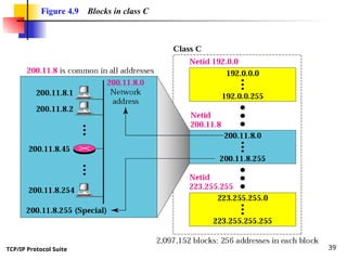 TCP/IP Protocol Suite 39
Figure 4.9 Blocks in class C
 
