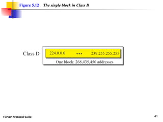 TCP/IP Protocol Suite 41
Figure 5.12 The single block in Class D
 