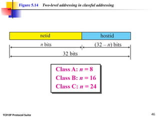 TCP/IP Protocol Suite 46
Figure 5.14 Two-level addressing in classful addressing
 