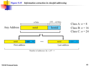 TCP/IP Protocol Suite 48
Figure 5.15 Information extraction in classful addressing
netid
First address
000 ... 0
 