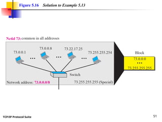 TCP/IP Protocol Suite 51
Figure 5.16 Solution to Example 5.13
 