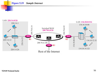 TCP/IP Protocol Suite 56
Figure 5.19 Sample Internet
 
