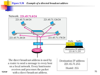TCP/IP Protocol Suite 70
221.45.71.0/24
221.45.71.20/24 221.45.71.178/24
221.45.71.64/24 221.45.71.126/24
Network:
Figure 5.38 Example of a directed broadcast address
Packet
Destination IP address:
221.45.71.255
Specific
Prefix Suffix
All 1s
 