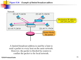 TCP/IP Protocol Suite 71
221.45.71.20/24 221.45.71.178/24
221.45.71.64/24 221.45.71.126/24
Network
Figure 5.36 Example of limited broadcast address
Destination IP address:
255.255.255.255
Packet
Router blocks
the packet
 
