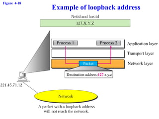 Figure 4-18
Example of loopback address
Transport layer
Application layer
Network layer
Process 1 Process 2
Destination address:127.x.y.z
Packet
 