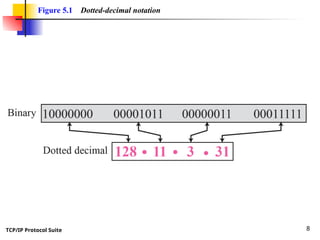 TCP/IP Protocol Suite 8
Figure 5.1 Dotted-decimal notation
 