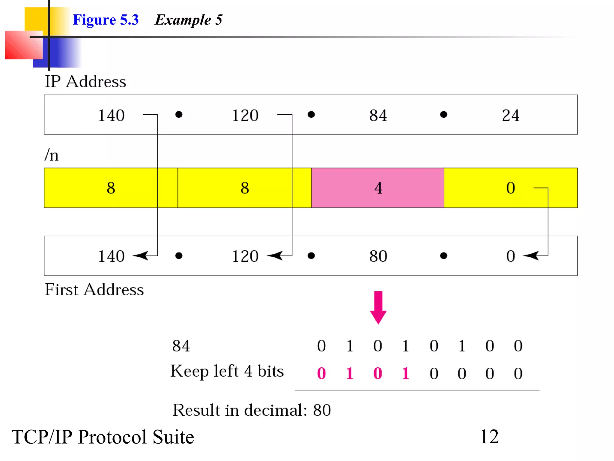 Figure 5.3 Example 5 
TCP/IP Protocol Suite 12 
 