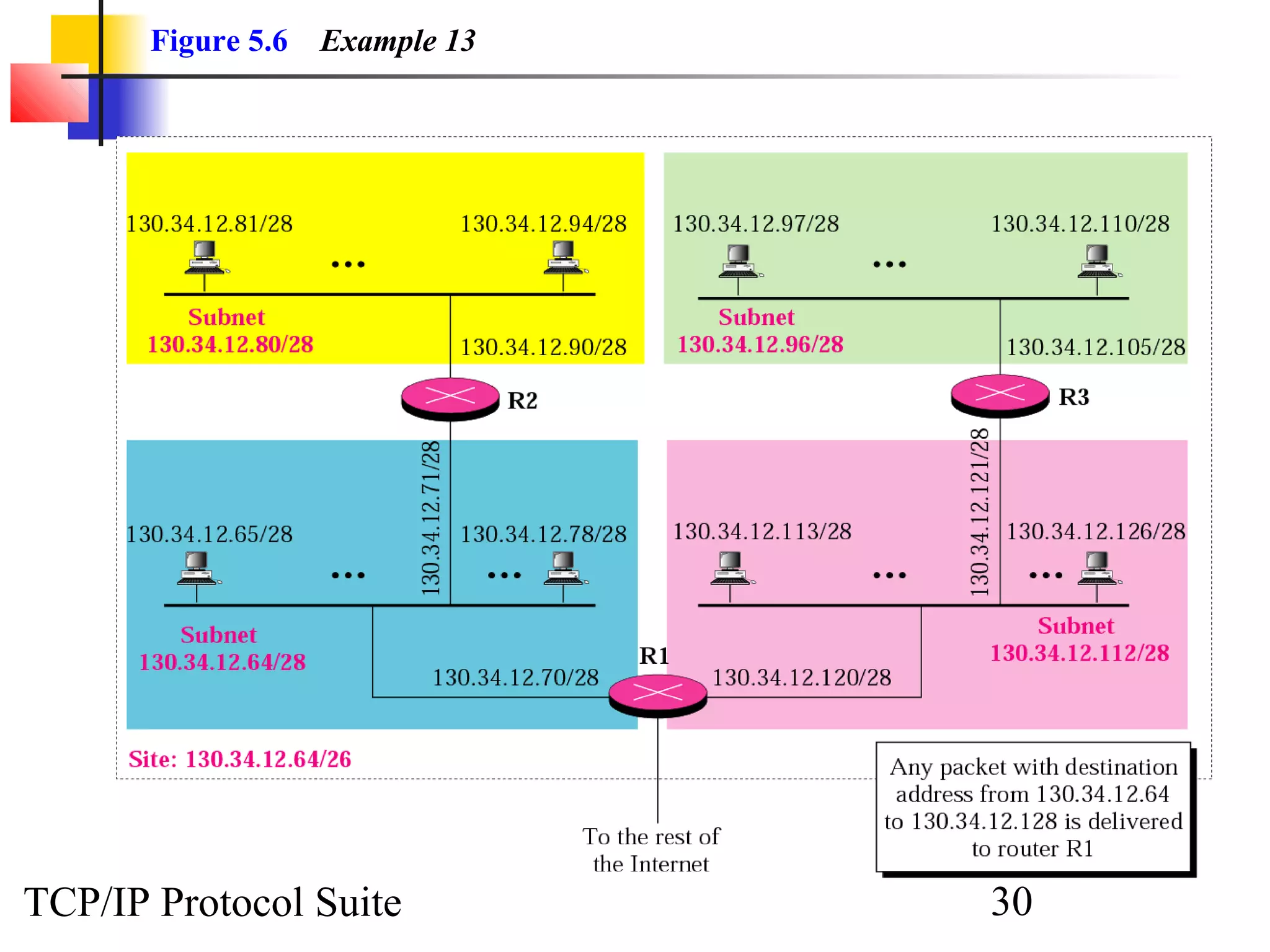 Figure 5.6 Example 13 
TCP/IP Protocol Suite 30 
 