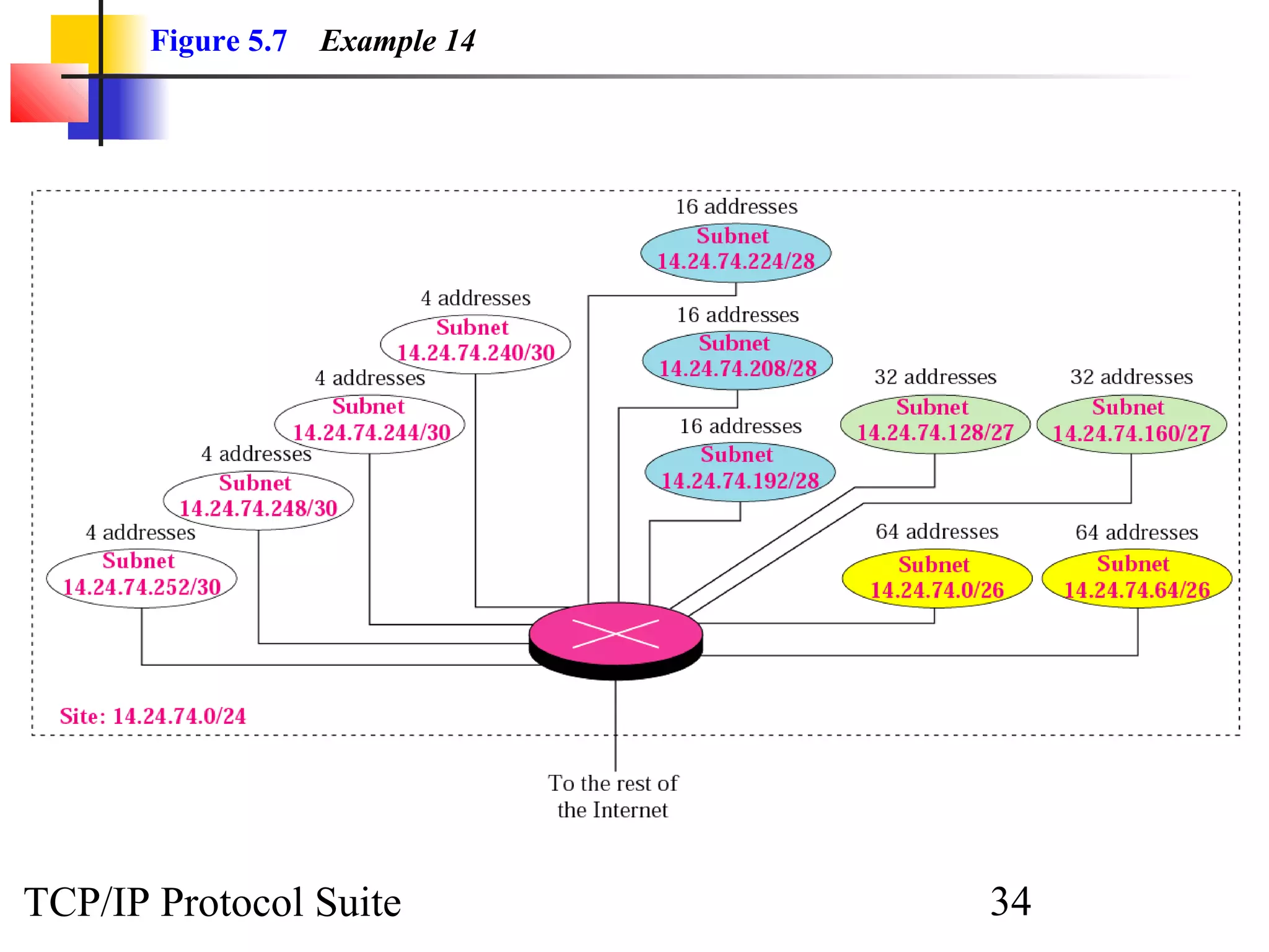 Figure 5.7 Example 14 
TCP/IP Protocol Suite 34 
 