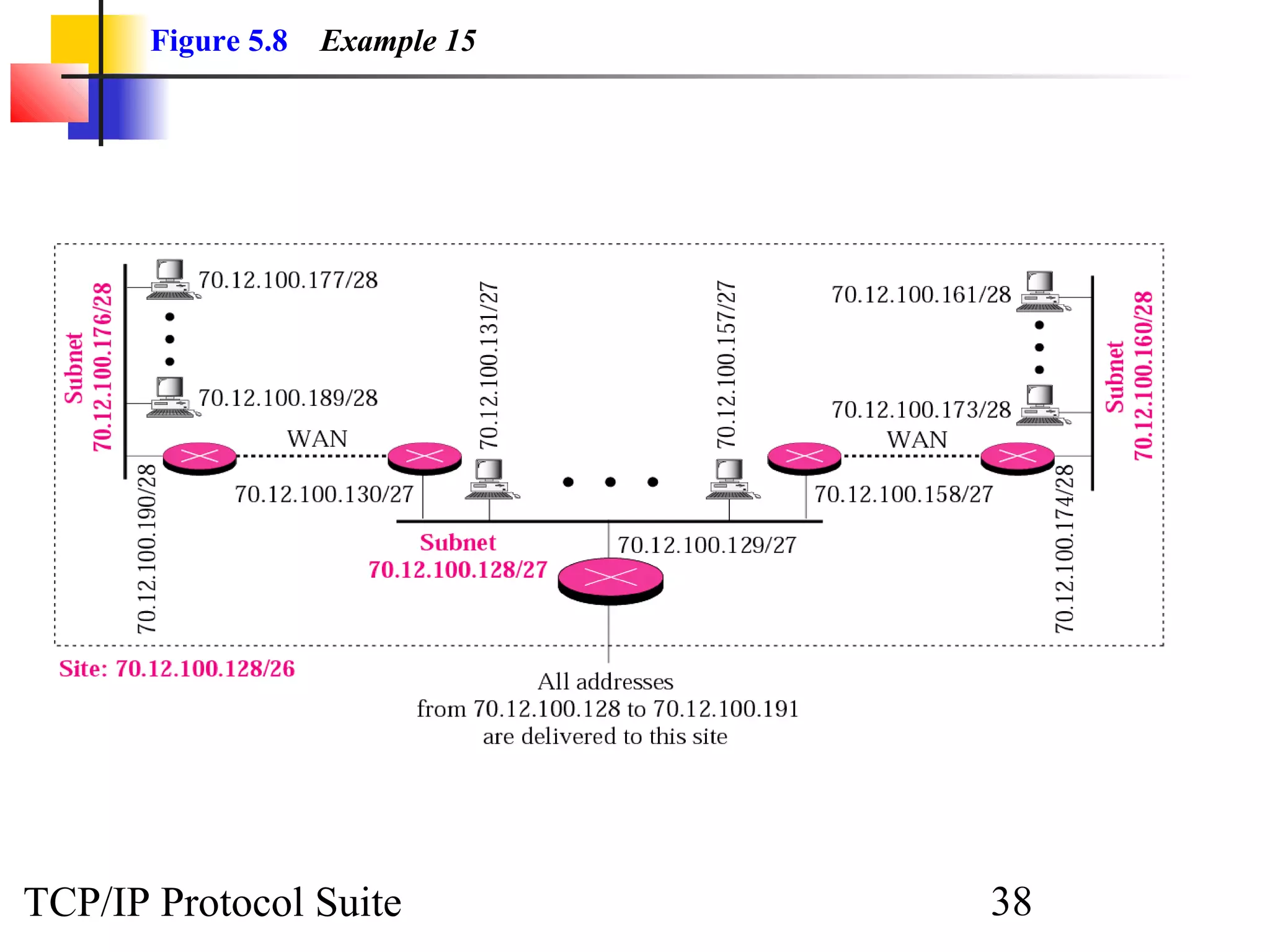 Figure 5.8 Example 15 
TCP/IP Protocol Suite 38 
 
