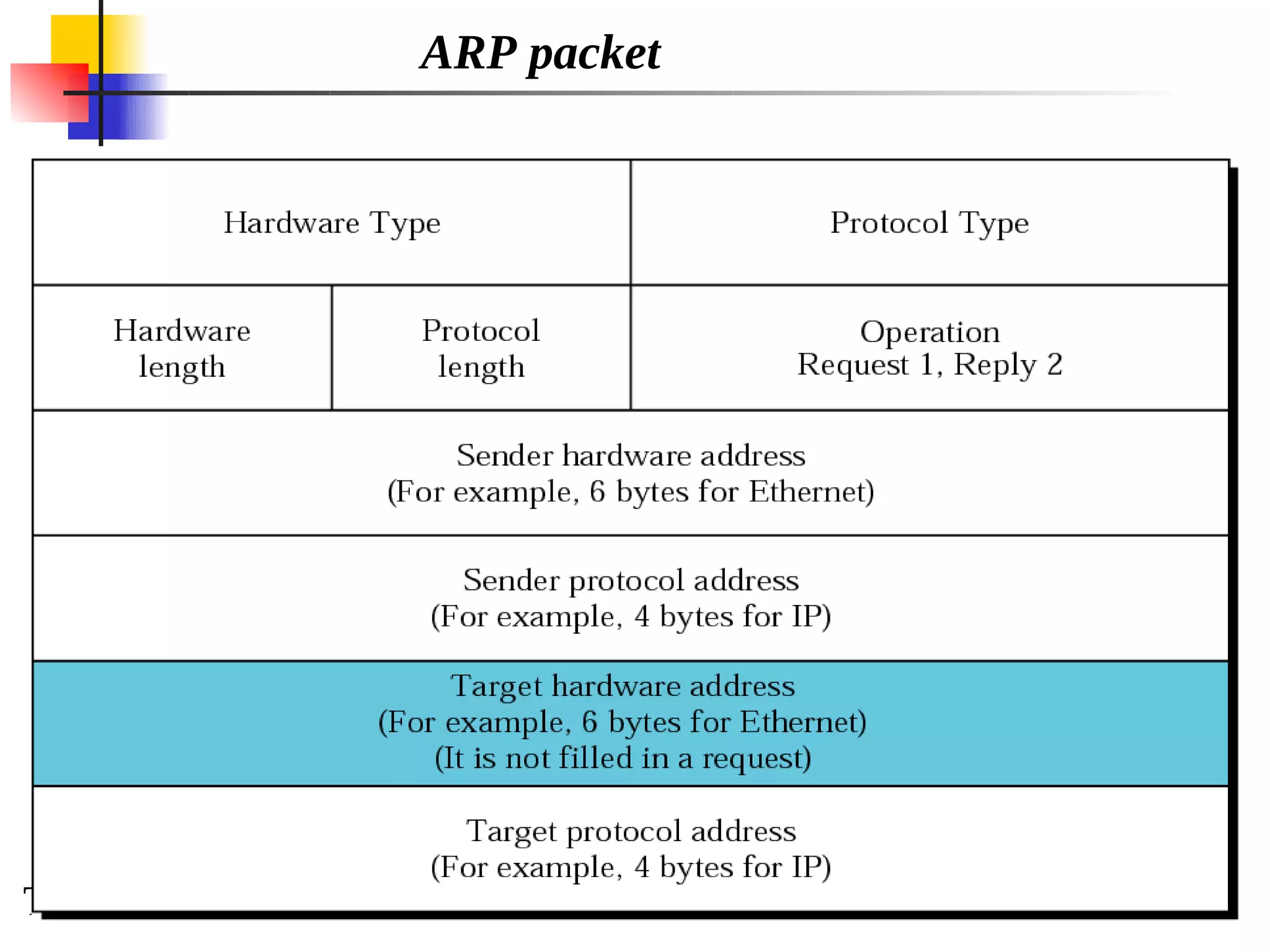 TCP/IP Protocol Suite 10
ARP packet
 