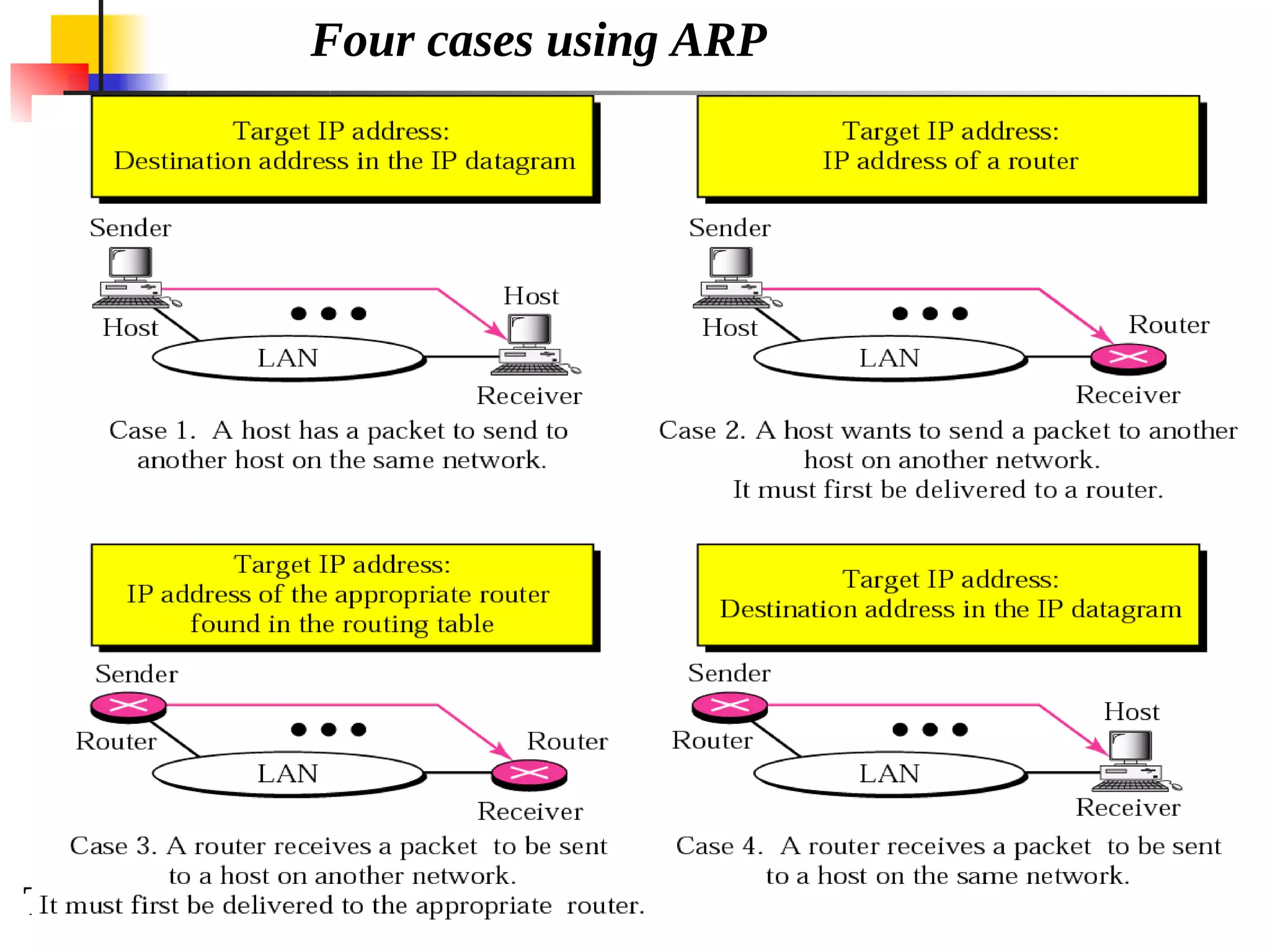 TCP/IP Protocol Suite 13
Four cases using ARP
 