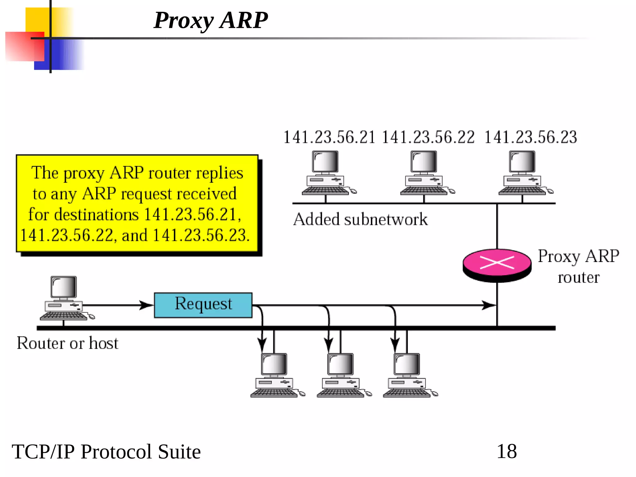 TCP/IP Protocol Suite 18
Proxy ARP
 