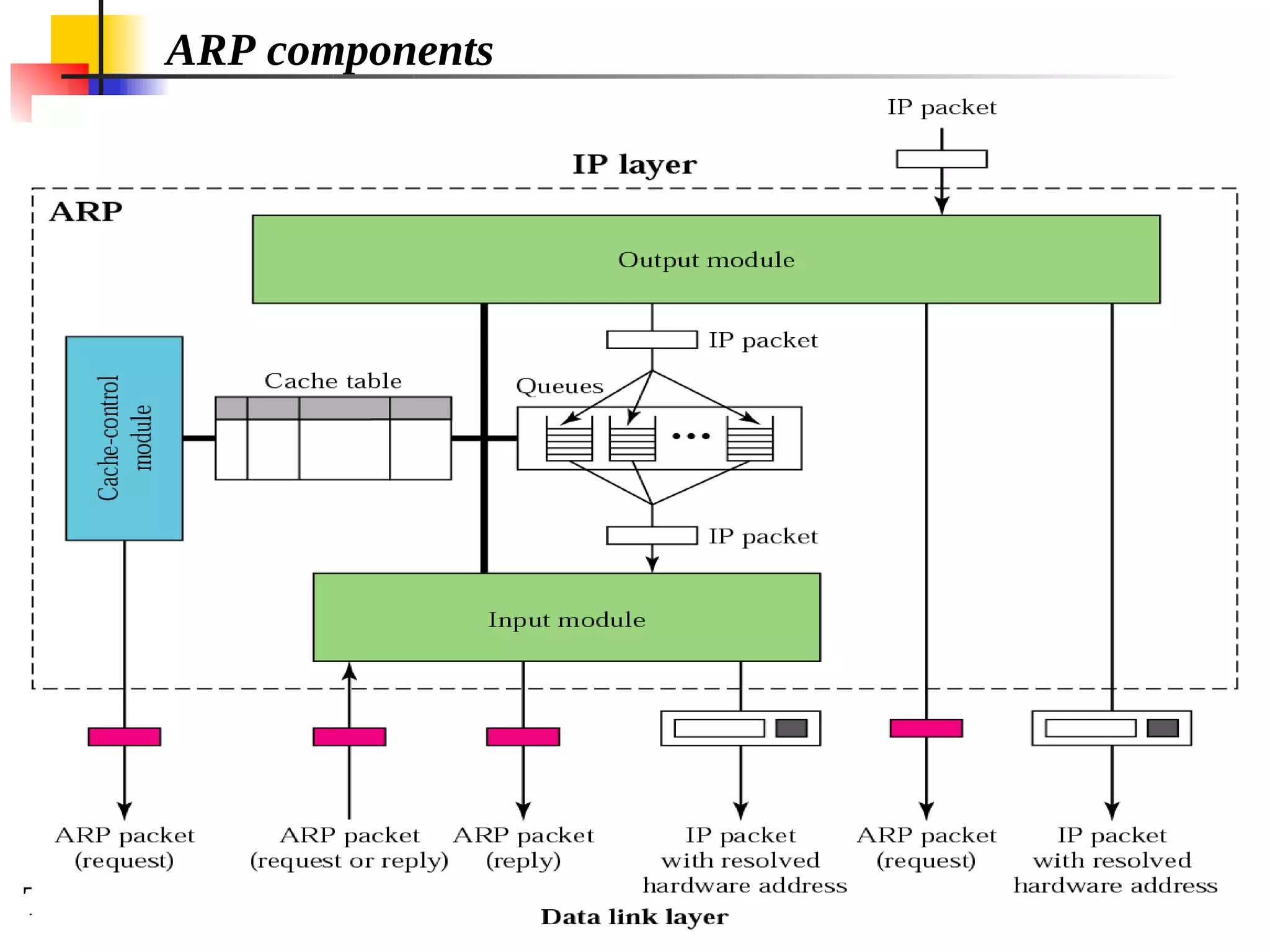 TCP/IP Protocol Suite 20
ARP components
 