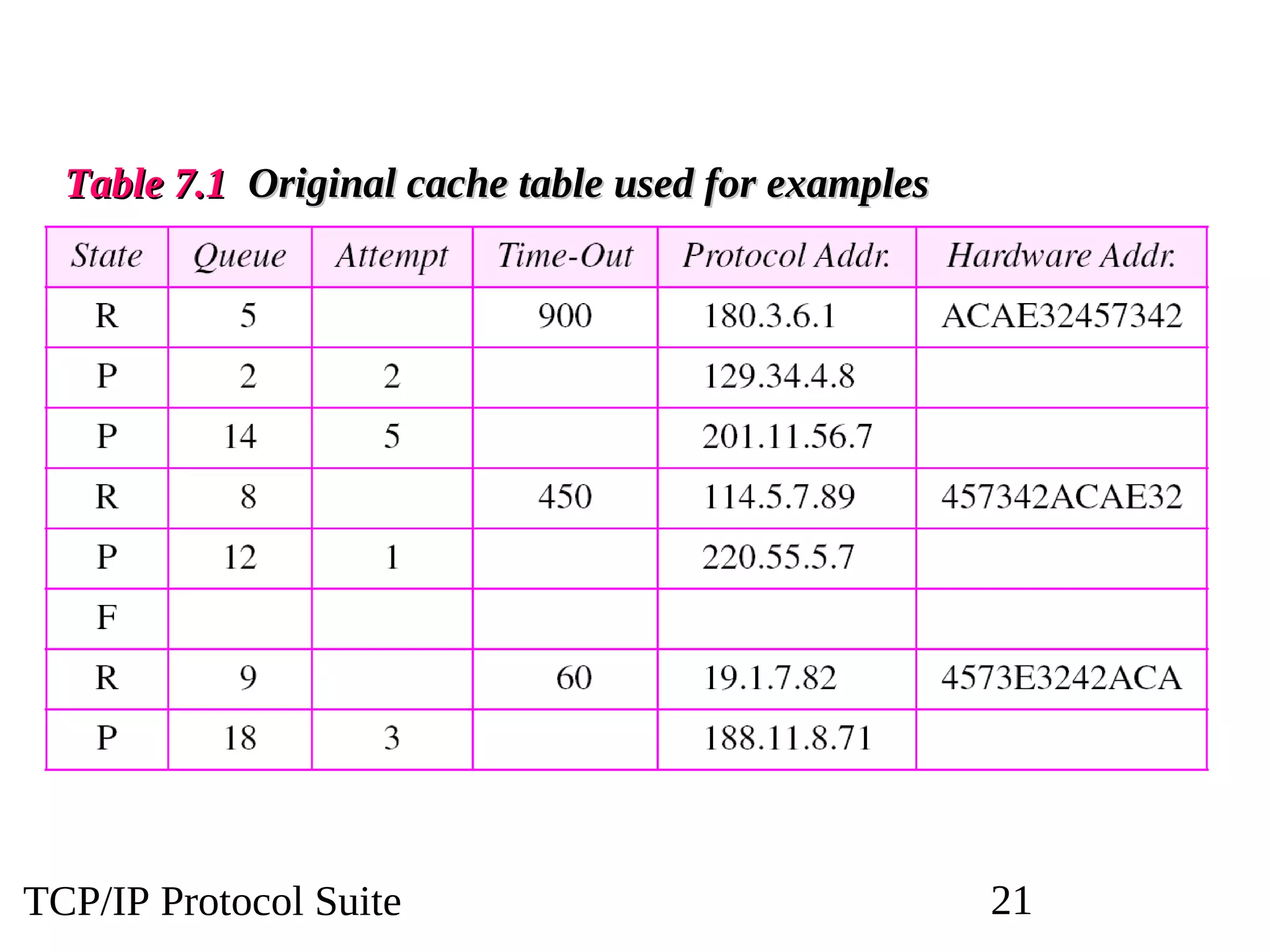 TCP/IP Protocol Suite 21
Table 7.1
Table 7.1 Original cache table used for examples
Original cache table used for examples
 