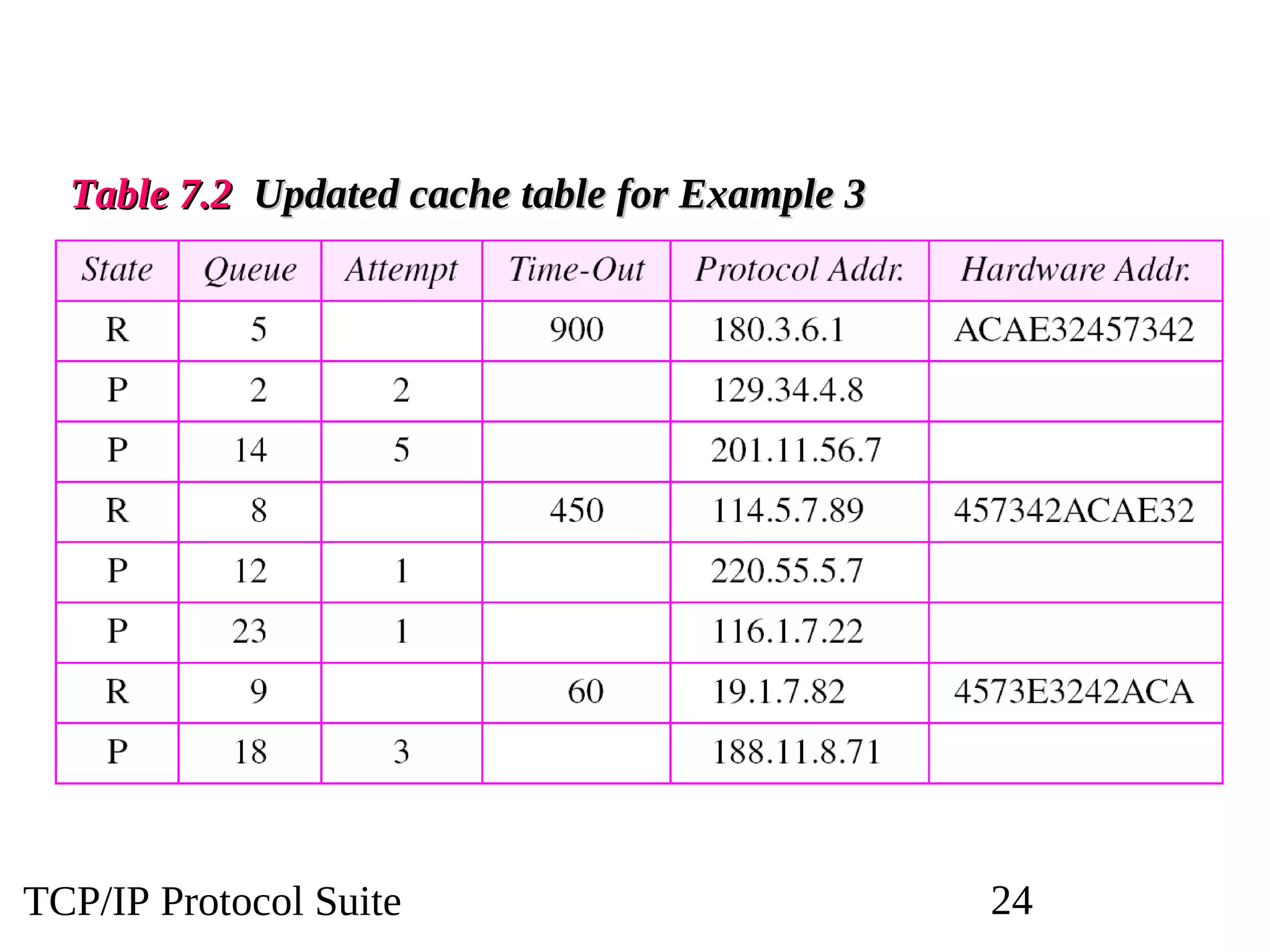 TCP/IP Protocol Suite 24
Table 7.2
Table 7.2 Updated cache table for Example 3
Updated cache table for Example 3
 