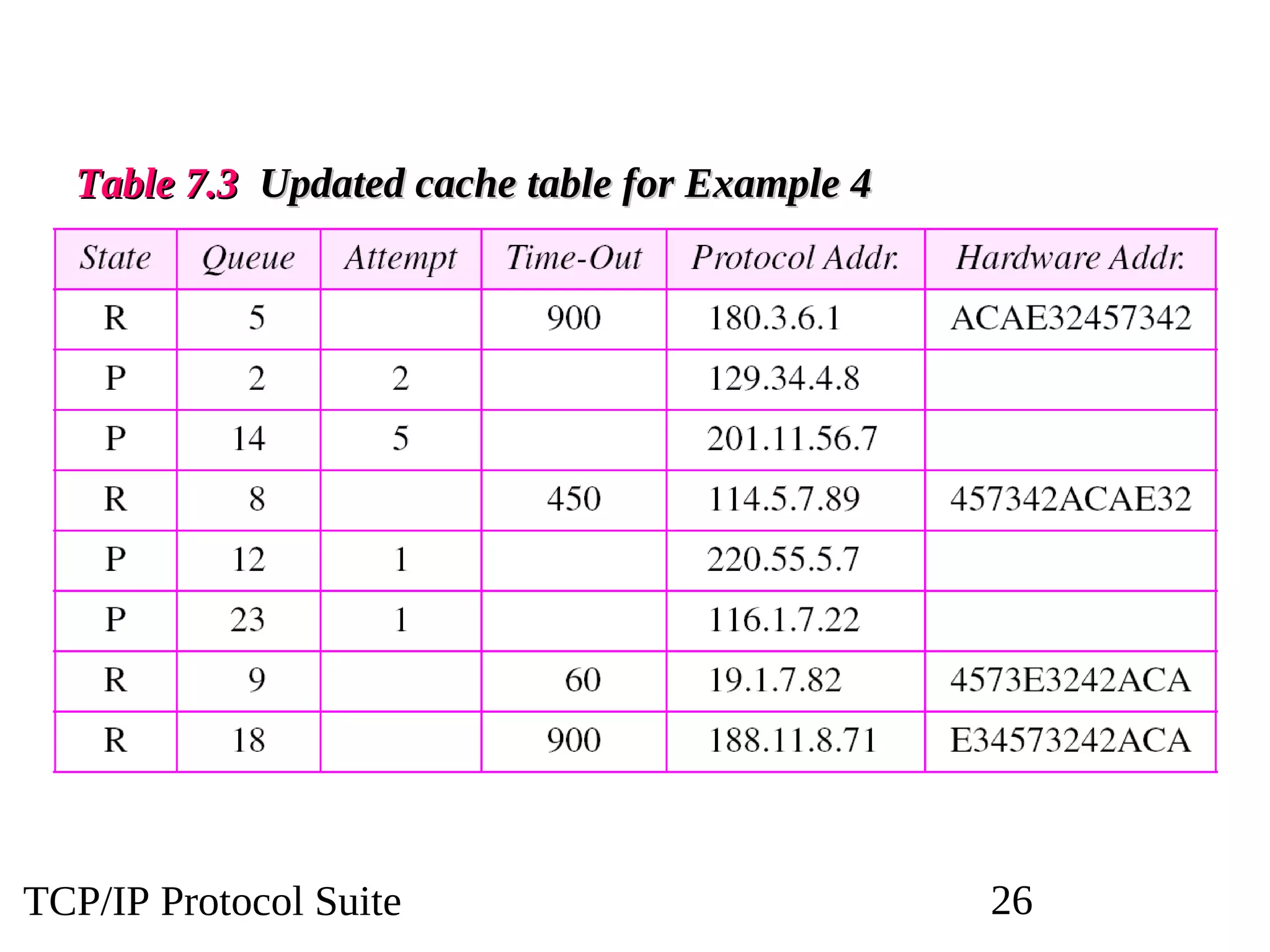 TCP/IP Protocol Suite 26
Table 7.3
Table 7.3 Updated cache table for Example 4
Updated cache table for Example 4
 