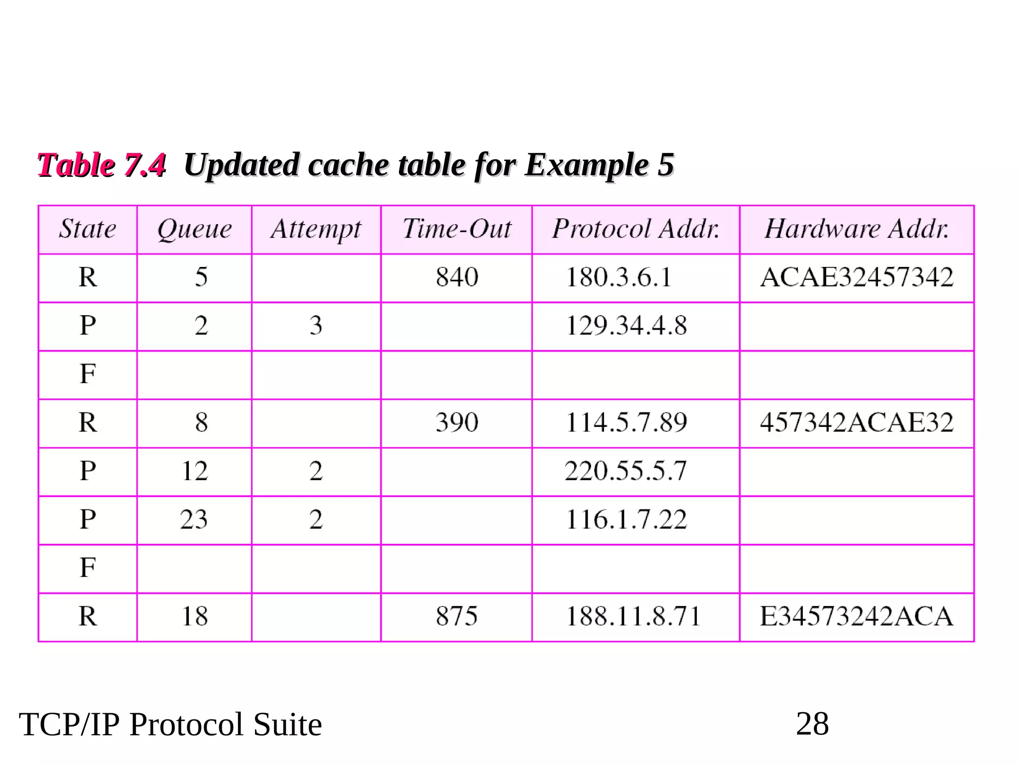 TCP/IP Protocol Suite 28
Table 7.4
Table 7.4 Updated cache table for Example 5
Updated cache table for Example 5
 