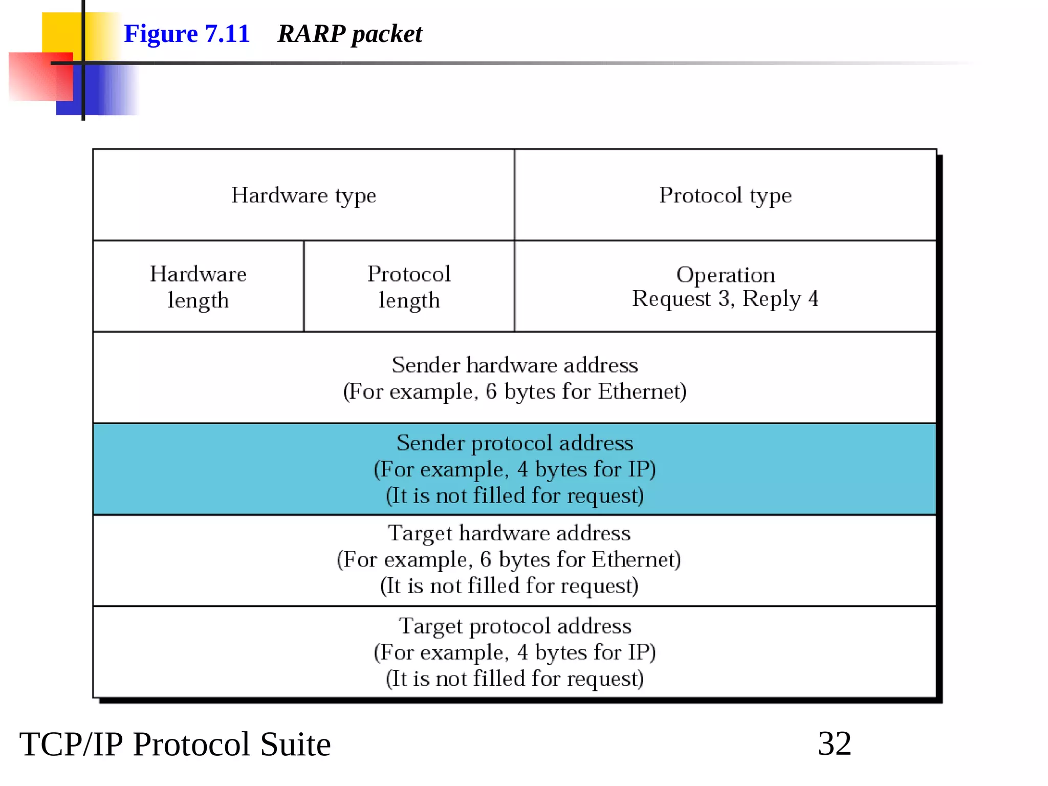 TCP/IP Protocol Suite 32
Figure 7.11 RARP packet
 