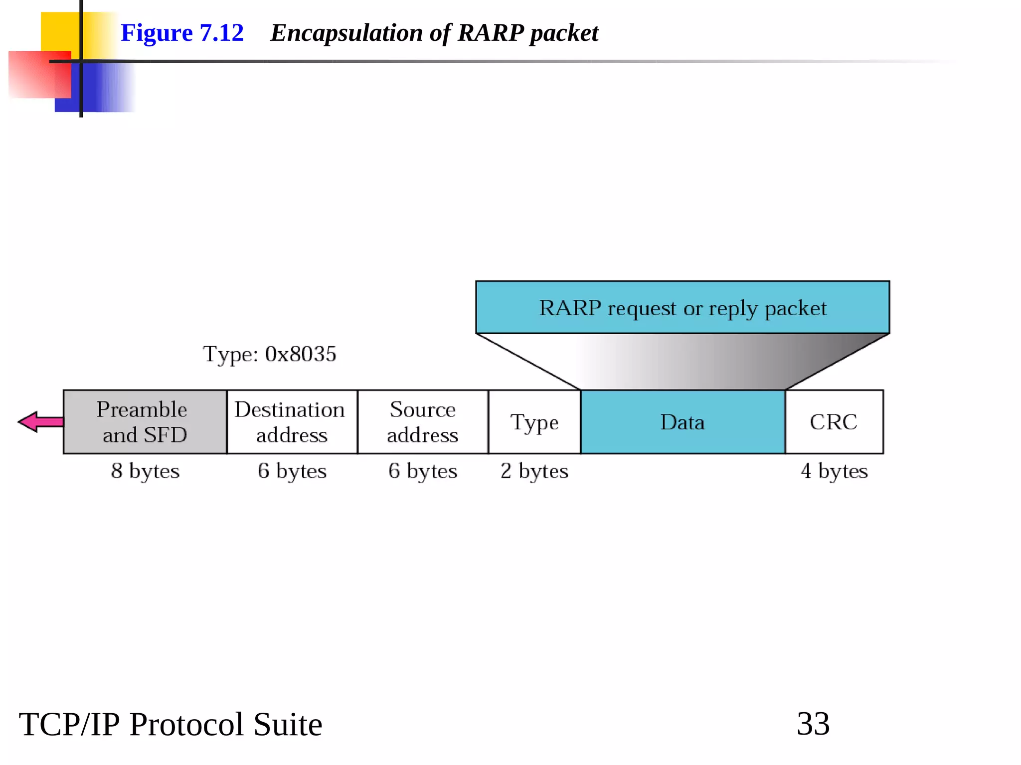 TCP/IP Protocol Suite 33
Figure 7.12 Encapsulation of RARP packet
 