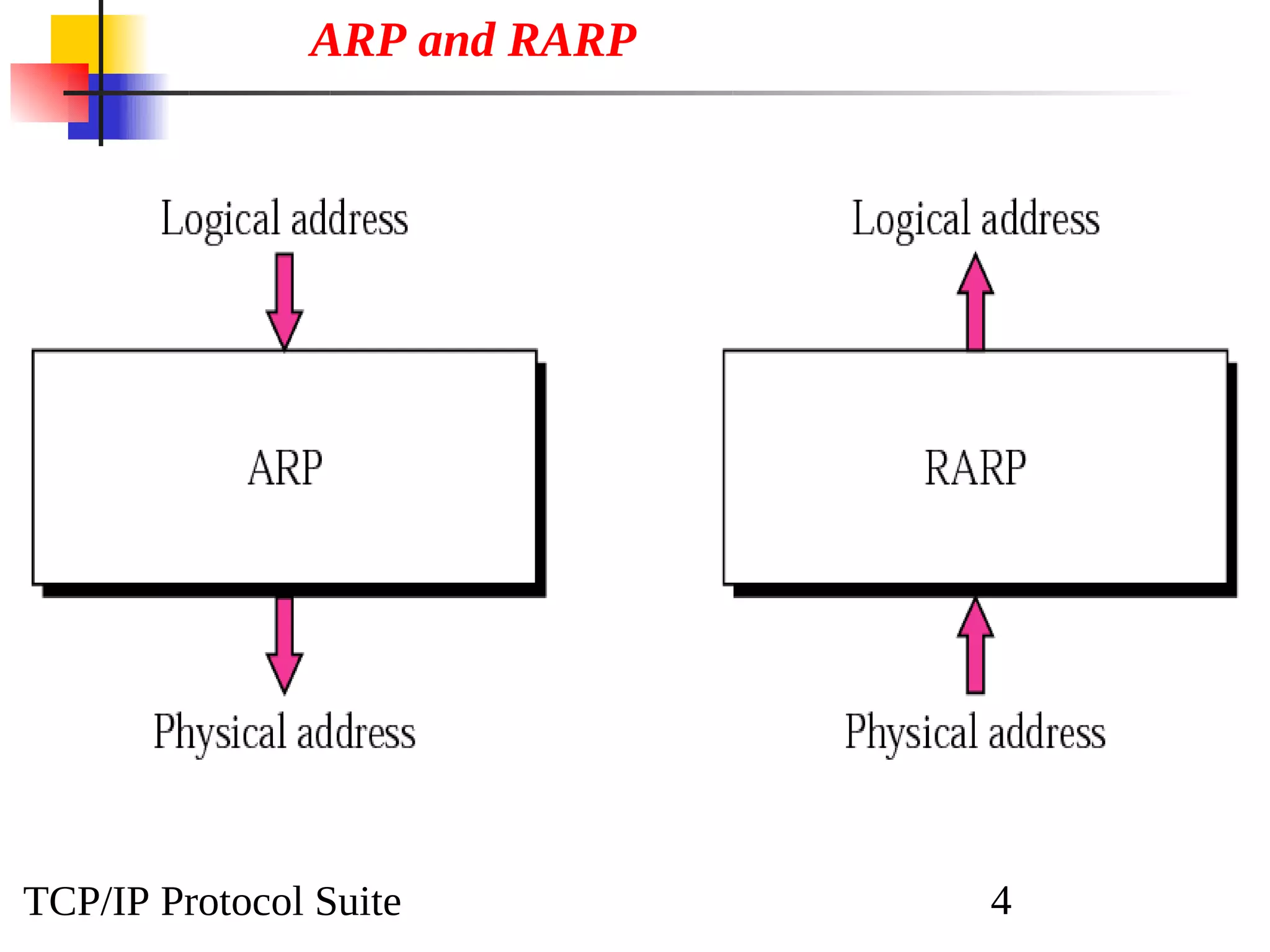 TCP/IP Protocol Suite 4
ARP and RARP
 