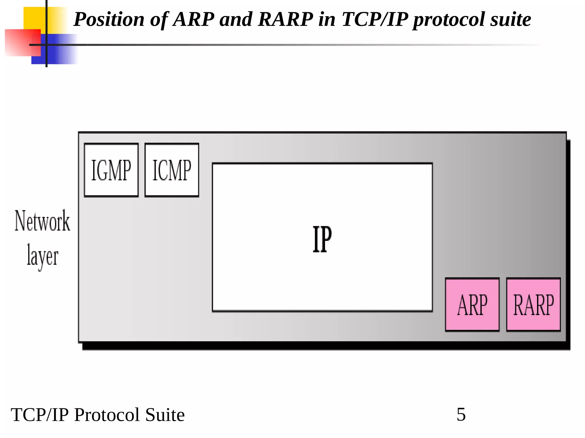 TCP/IP Protocol Suite 5
Position of ARP and RARP in TCP/IP protocol suite
 