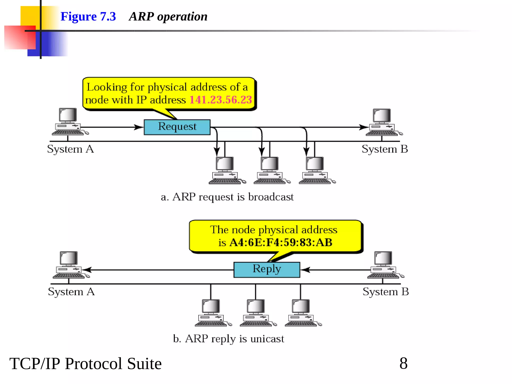 TCP/IP Protocol Suite 8
Figure 7.3 ARP operation
 