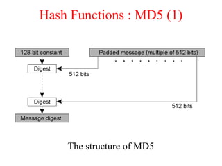 Hash Functions : MD5 (1)
The structure of MD5
 