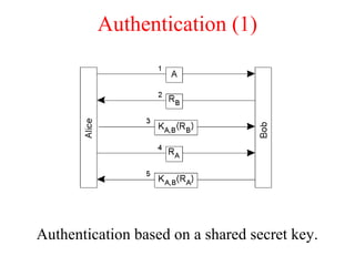 Authentication (1)
Authentication based on a shared secret key.
 