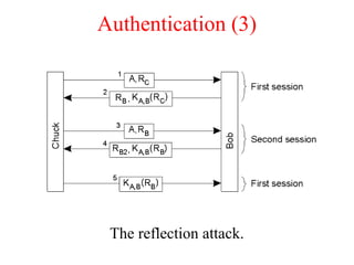 Authentication (3)
The reflection attack.
 