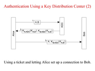 Authentication Using a Key Distribution Center (2)
Using a ticket and letting Alice set up a connection to Bob.
 