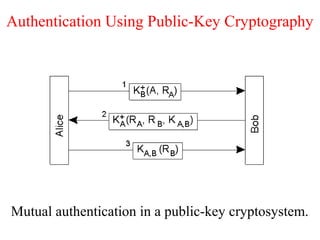 Authentication Using Public-Key Cryptography
Mutual authentication in a public-key cryptosystem.
 